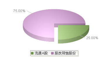 陕西旅游(603402)股本结构图
