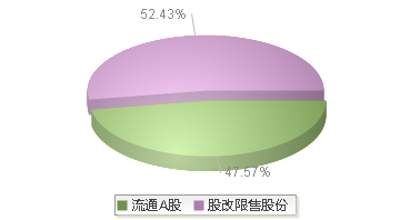 毕得医药(688073)股本结构图