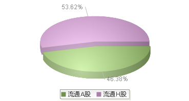 康希诺(688185)股本结构图