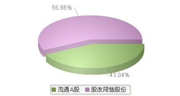 首药控股(688197)股本结构图
