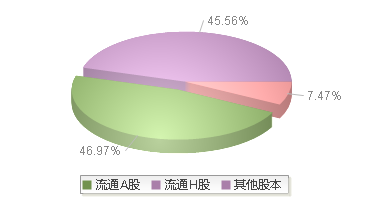 百济神州(688235)股本结构图