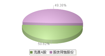英诺特(688253)股本结构图