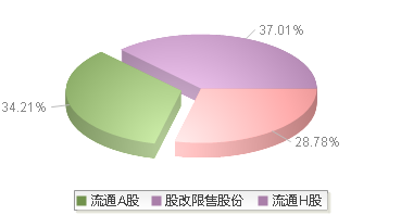 荣昌生物(688331)股本结构图