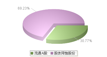 颀中科技(688352)股本结构图
