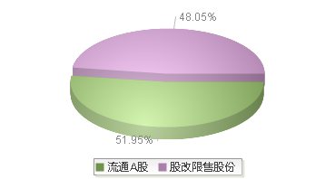 耐科装备(688419)股本结构图