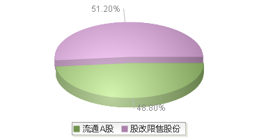 华曙高科(688433)股本结构图