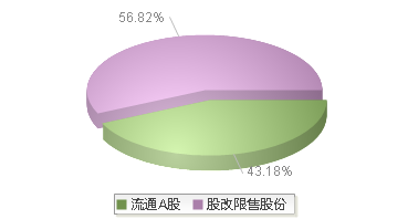 友车科技(688479)股本结构图