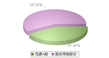 和辉光电(688538)股本结构图