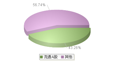 航天软件(688562)股本结构图