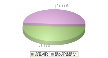中邮科技(688648)股本结构图