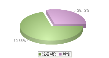 京仪装备(688652)股本结构图