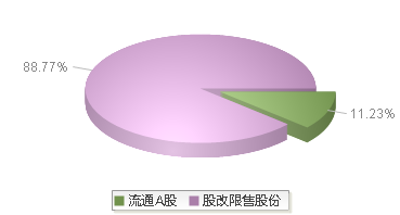 拉普拉斯(688726)股本结构图