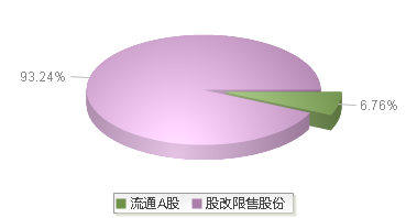 屹唐股份(688729)股本结构图