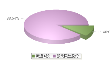 禾元生物(688765)股本结构图