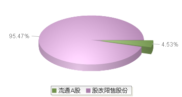 沐曦股份(688802)股本结构图