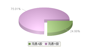 中芯国际(688981)股本结构图